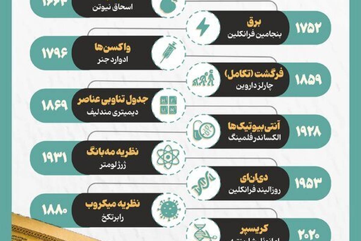 
۱۰ کشف بزرگی که جهان را تغییر داد(اینفوگرافی)
